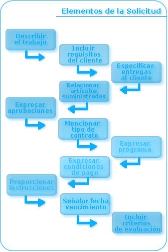 Itson Identificacion De Necesidades Preparacion De Una Solicitud De Propuesta